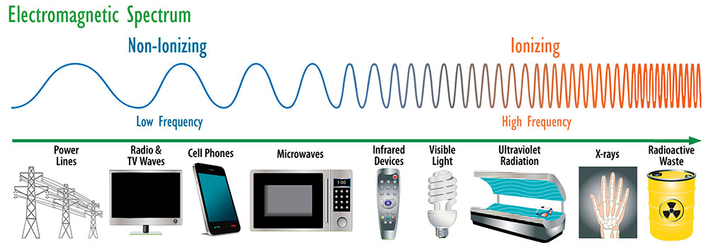 Infographic: Electromagnetic spectrum diagram comparing non-ionizing radiation with ionizing radiation