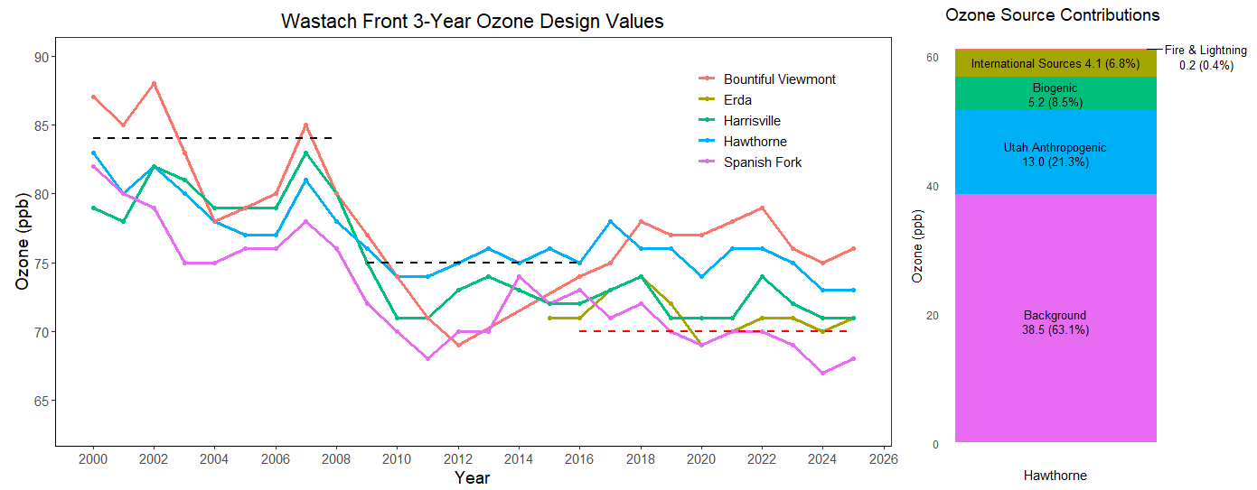 A combination of two charts showing Wasatch Front ozone data.

The first is a line chart titled "Wastach Front 3-Year Ozone Design Values" from 2000 to 2026. It plots ozone in parts per billion (ppb) for five locations: Bountiful Viewmont, Erda, Harrisville, Hawthorne, and Spanish Fork. A red dashed line indicates the 70 ppb standard set in 2015. The chart shows that while values have fluctuated, most locations have trended downwards over the 26-year period, with several sites including Hawthorne and Erda recently meeting the 70 ppb standard.

The second is a stacked bar chart titled "Ozone Source Contributions" for the Hawthorne monitoring location. It breaks down the sources of ozone, showing that the majority comes from background sources. The specific contributions are:

Background: 38.5 ppb (63.1%)

Utah Anthropogenic: 13.0 ppb (21.3%)

Biogenic: 5.2 ppb (8.5%)

International Sources: 4.1 ppb (6.8%)

Fire & Lightning: 0.2 ppb (0.4%)


Sources






