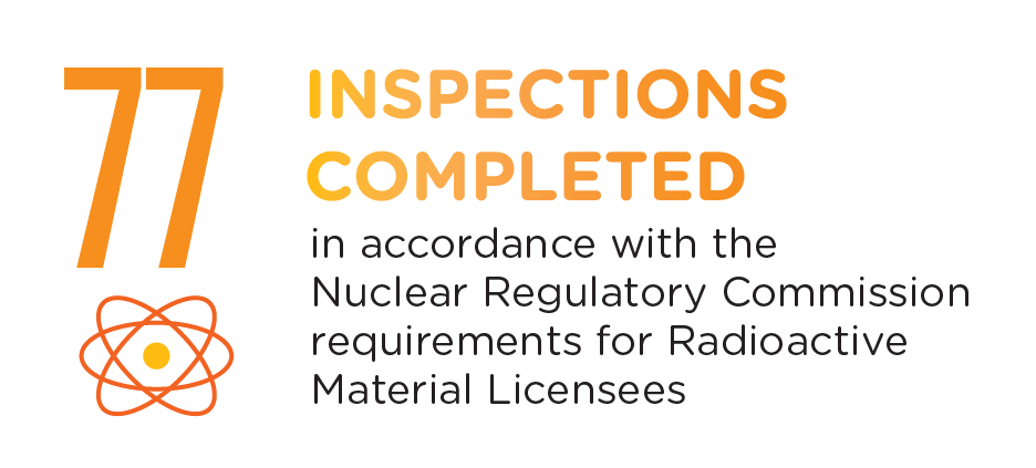 77 inspections completed in accordance with the Nuclear Regulatory Commission requirements for Radioactive Material Licensees